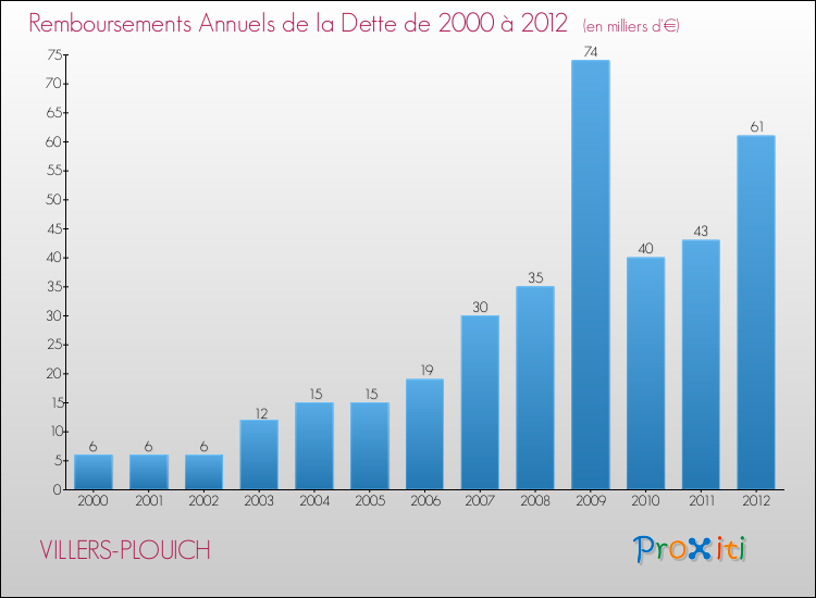Evolution de l'annuité de la dette pour la commune de VILLERS-PLOUICH de 2000 à 2012 Annuités de la dette pour VILLERS-PLOUICH de 2000 à 2012