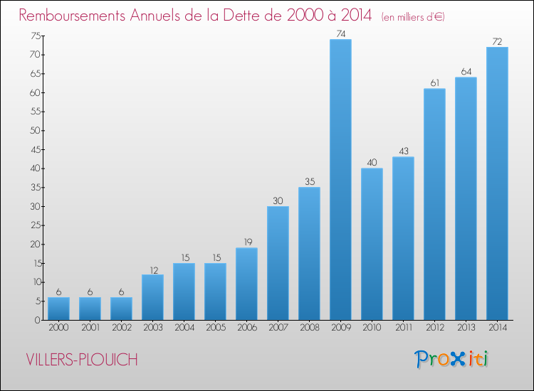 Evolution de l'annuité de la dette pour la commune de VILLERS-PLOUICH de 2000 à 2014 Annuités de la dette pour VILLERS-PLOUICH de 2000 à 2014