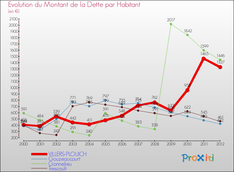 Evolution de la dette par habitant pour la commune de VILLERS-PLOUICH et les communes proches de 2000 à 2012 Comparaison de la dette par habitant pour VILLERS-PLOUICH et les communes voisines de 2000 à 2012