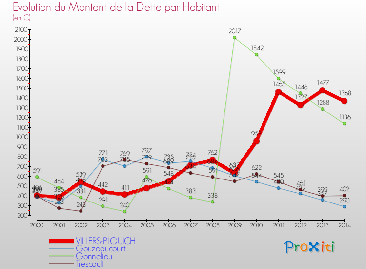 Evolution de la dette par habitant pour la commune de VILLERS-PLOUICH et les communes proches de 2000 à 2014 Comparaison de la dette par habitant pour VILLERS-PLOUICH et les communes voisines de 2000 à 2014