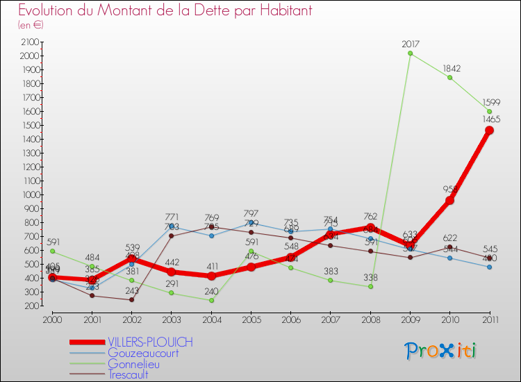 Evolution de la dette par habitant pour la commune de VILLERS-PLOUICH et les communes proches Comparaison de la dette par habitant pour VILLERS-PLOUICH et les communes voisines