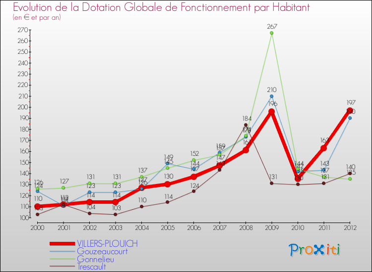 Evolution et montant de la dotation globale de fonctionnement par Habitant pour VILLERS-PLOUICH et les communes proches Comparaison des dotations globales de fonctionnement par habitant pour VILLERS-PLOUICH et les communes voisines