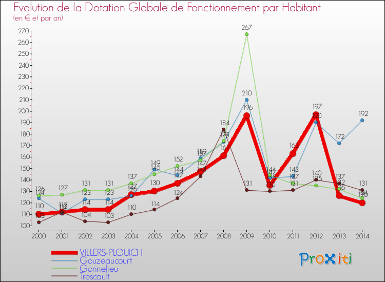 Evolution et montant de la dotation globale de fonctionnement par Habitant pour VILLERS-PLOUICH et les communes proches de 2000 à 2014. Comparaison des dotations globales de fonctionnement par habitant pour VILLERS-PLOUICH et les communes voisines de 2000 à 2014.