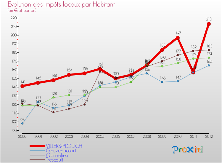 Evolution et montant des impôts locaux par Habitant pour VILLERS-PLOUICH et les communes proches Comparaison des impôts locaux par habitant pour VILLERS-PLOUICH et les communes voisines