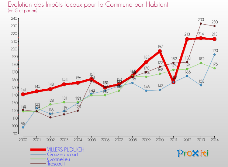 Evolution et montant des impôts locaux par Habitant pour VILLERS-PLOUICH et les communes proches de 2000 à 2014 Comparaison des impôts locaux par habitant pour VILLERS-PLOUICH et les communes voisines de 2000 à 2014
