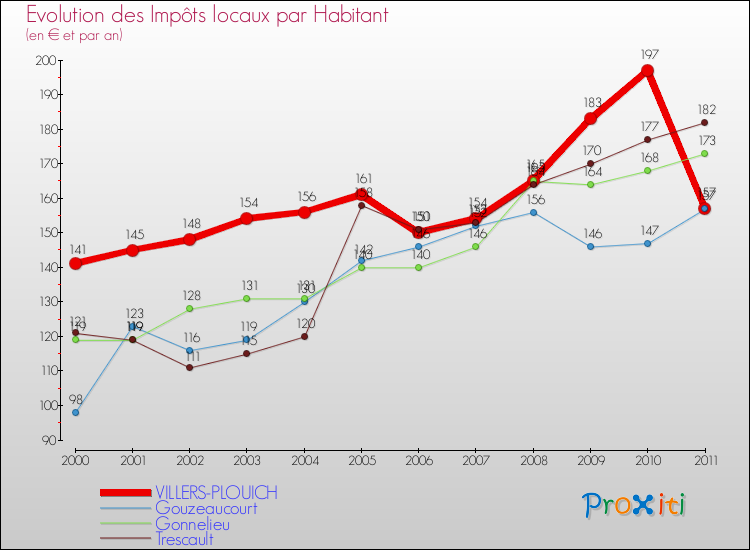 Evolution et montant des impôts locaux par Habitant pour VILLERS-PLOUICH et les communes proches Comparaison des impôts locaux par habitant pour VILLERS-PLOUICH et les communes voisines