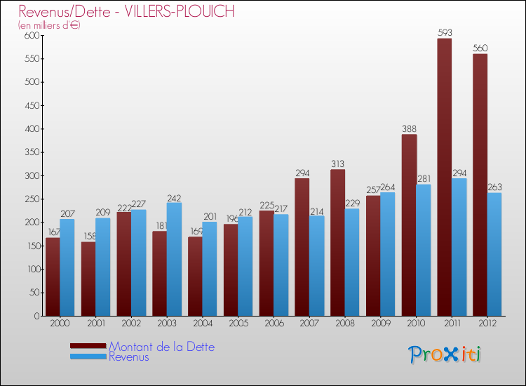 Evolution comparée de la dette et des revenus pour la commune de VILLERS-PLOUICH de 2000 à 2012 Comparaison de la dette et des revenus pour VILLERS-PLOUICH de 2000 à 2012