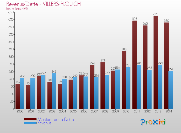 Evolution comparée de la dette et des revenus pour la commune de VILLERS-PLOUICH de 2000 à 2014 Comparaison de la dette et des revenus pour VILLERS-PLOUICH de 2000 à 2014