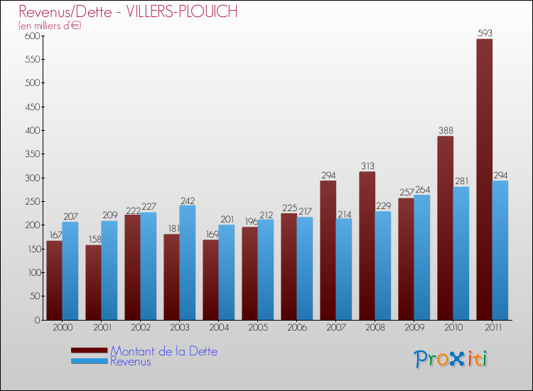 Evolution comparée de la dette et des revenus pour la commune de VILLERS-PLOUICH de 2000 à 2011 Comparaison de la dette et des revenus pour VILLERS-PLOUICH de 2000 à 2011