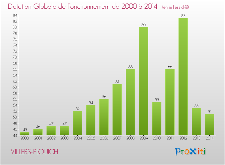 Evolution du montant de la Dotation Globale de Fonctionnement pour la commune de VILLERS-PLOUICH de 2000 à 2014 Evolution du montant de la Dotation Globale de Fonctionnement pour VILLERS-PLOUICH de 2000 à 2014