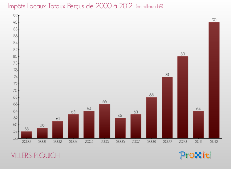 Evolution des Impôts Locaux pour la commune de VILLERS-PLOUICH de 2000 à 2012 Evolution des Impôts Locaux pour VILLERS-PLOUICH de 2000 à 2012
