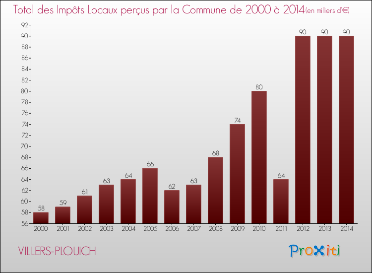 Evolution des Impôts Locaux pour la commune de VILLERS-PLOUICH de 2000 à 2014 Evolution des Impôts Locaux pour VILLERS-PLOUICH de 2000 à 2014
