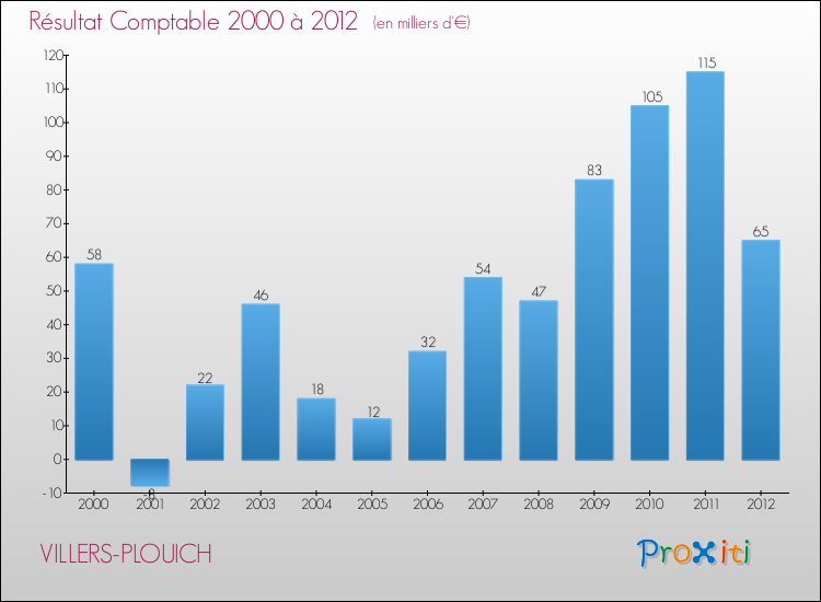 Evolution du résultat comptable pour la commune de VILLERS-PLOUICH de 2000 à 2012 Evolution du résultat comptable pour VILLERS-PLOUICH de 2000 à 2012