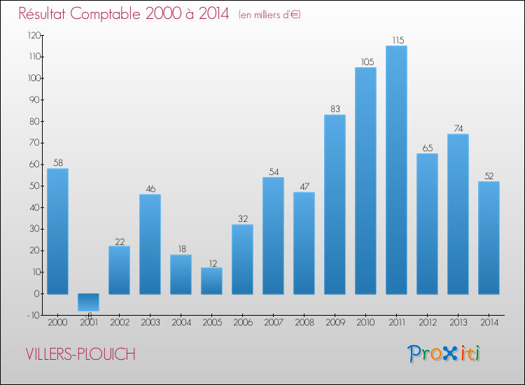 Evolution du résultat comptable pour la commune de VILLERS-PLOUICH de 2000 à 2014 Evolution du résultat comptable pour VILLERS-PLOUICH de 2000 à 2014