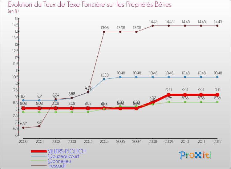 Evolution du taux de la taxe foncière sur le bati pour VILLERS-PLOUICH et les communes proches de 2000 à 2012 Comparaison des taux de taxe foncière sur le bati pour VILLERS-PLOUICH et les communes voisines de 2000 à 2012