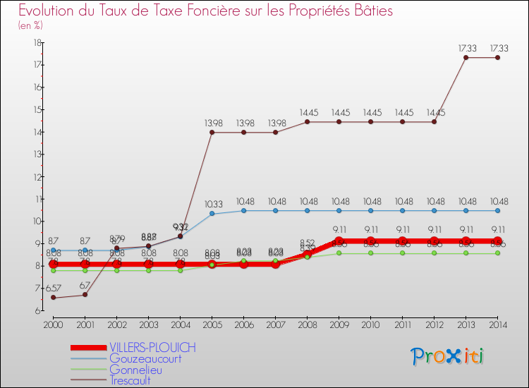 Evolution du taux de la taxe foncière sur le bati pour VILLERS-PLOUICH et les communes proches de 2000 à 2014 Comparaison des taux de taxe foncière sur le bati pour VILLERS-PLOUICH et les communes voisines de 2000 à 2014
