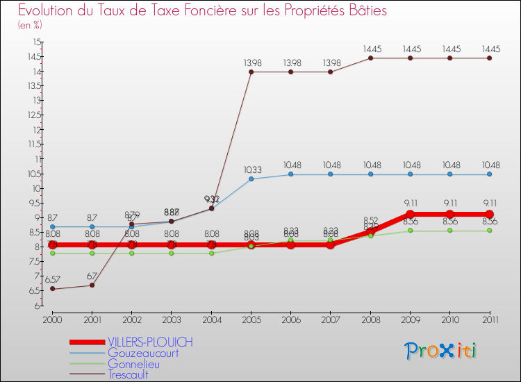 Evolution du taux de la taxe foncière sur le bati pour VILLERS-PLOUICH et les communes proches Comparaison des taux de taxe foncière sur le bati pour VILLERS-PLOUICH et les communes voisines