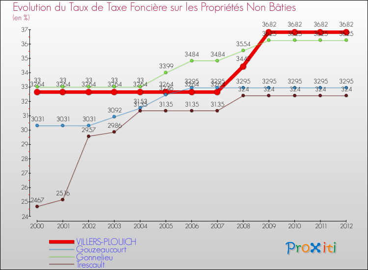 Evolution du taux de la taxe foncière sur les immeubles et terrains non batis pour VILLERS-PLOUICH et les communes proches de 2000 à 2012 Comparaison des taux de la taxe foncière sur les immeubles et terrains non batis pour VILLERS-PLOUICH et les communes voisines de 2000 à 2012
