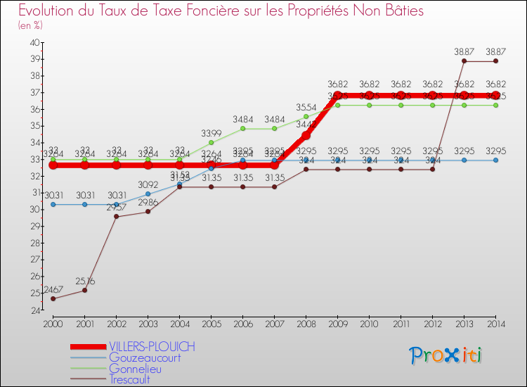 Evolution du taux de la taxe foncière sur les immeubles et terrains non batis pour VILLERS-PLOUICH et les communes proches de 2000 à 2014 Comparaison des taux de la taxe foncière sur les immeubles et terrains non batis pour VILLERS-PLOUICH et les communes voisines de 2000 à 2014