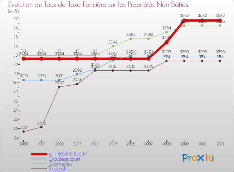 Evolution du taux de la taxe foncière sur les immeubles et terrains non batis pour VILLERS-PLOUICH et les communes proches Comparaison des taux de la taxe foncière sur les immeubles et terrains non batis pour VILLERS-PLOUICH et les communes voisines