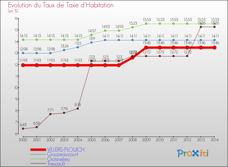 Evolution du taux de la taxe d'habitation pour VILLERS-PLOUICH et les communes proches de 2000 à 2014 Comparaison des taux de la taxe d'habitation pour VILLERS-PLOUICH et les communes voisines de 2000 à 2014