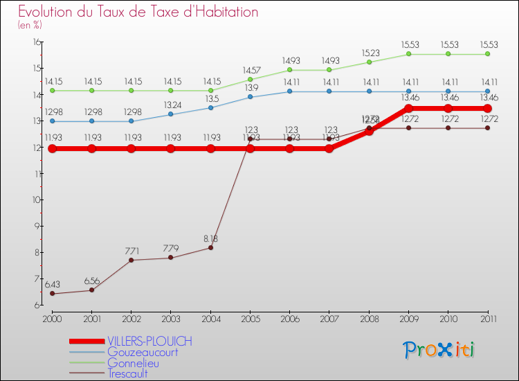 Evolution du taux de la taxe d'habitation pour VILLERS-PLOUICH et les communes proches Comparaison des taux de la taxe d'habitation pour VILLERS-PLOUICH et les communes voisines
