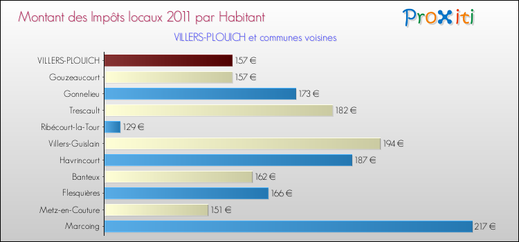 Montant des impôts locaux par Habitant pour VILLERS-PLOUICH et les communes proches Comparaison des impôts locaux par habitant pour VILLERS-PLOUICH et les communes voisines