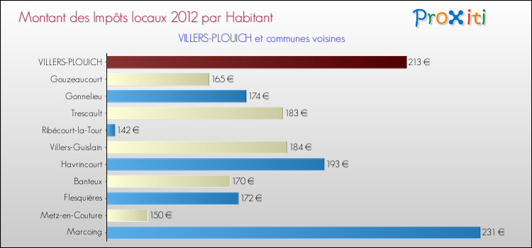 Montant des impôts locaux par Habitant pour VILLERS-PLOUICH et les communes proches Comparaison des impôts locaux par habitant pour VILLERS-PLOUICH et les communes voisines