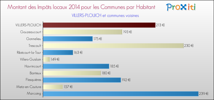 Montant des impôts locaux par Habitant pour VILLERS-PLOUICH et les communes proches en 2014 Comparaison des impôts locaux par habitant pour VILLERS-PLOUICH et les communes voisines en 2014