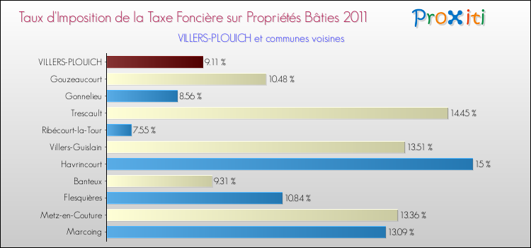 Taux d'imposition de la taxe foncière sur le bati 2011 pour VILLERS-PLOUICH et les communes proches Comparaison des taux d'imposition de la taxe foncière sur le bati 2011 pour VILLERS-PLOUICH et les communes voisines