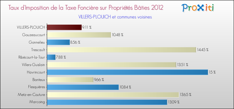 Taux d'imposition de la taxe foncière sur le bati 2012 pour VILLERS-PLOUICH et les communes proches Comparaison des taux d'imposition de la taxe foncière sur le bati 2012 pour VILLERS-PLOUICH et les communes voisines