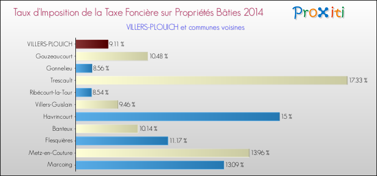 Taux d'imposition de la taxe foncière sur le bati 2014 pour VILLERS-PLOUICH et les communes proches Comparaison des taux d'imposition de la taxe foncière sur le bati 2014 pour VILLERS-PLOUICH et les communes voisines