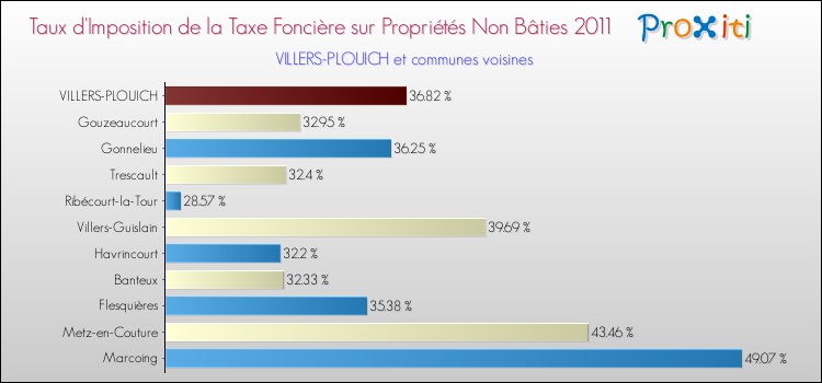 Taux d'imposition de la taxe foncière sur les immeubles et terrains non batis 2011 pour VILLERS-PLOUICH et les communes proches Comparaison des taux d'imposition de la taxe foncière sur les immeubles et terrains non batis 2011 pour VILLERS-PLOUICH et les communes voisines
