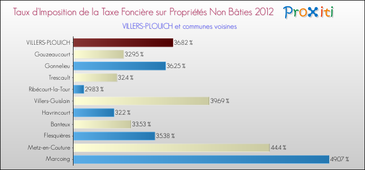 Taux d'imposition de la taxe foncière sur les immeubles et terrains non batis 2012 pour VILLERS-PLOUICH et les communes proches Comparaison des taux d'imposition de la taxe foncière sur les immeubles et terrains non batis 2012 pour VILLERS-PLOUICH et les communes voisines