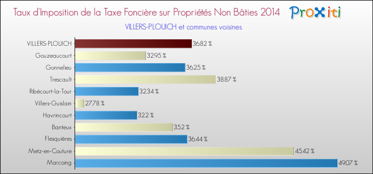 Taux d'imposition de la taxe foncière sur les immeubles et terrains non batis 2014 pour VILLERS-PLOUICH et les communes proches Comparaison des taux d'imposition de la taxe foncière sur les immeubles et terrains non batis 2014 pour VILLERS-PLOUICH et les communes voisines