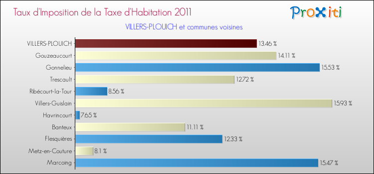 Taux d'imposition de la taxe d'habitation 2011 pour VILLERS-PLOUICH et les communes proches Comparaison des taux d'imposition de la taxe d'habitation 2011 pour VILLERS-PLOUICH et les communes voisines