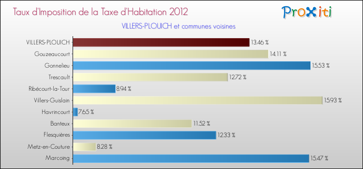 Taux d'imposition de la taxe d'habitation 2012 pour VILLERS-PLOUICH et les communes proches Comparaison des taux d'imposition de la taxe d'habitation 2012 pour VILLERS-PLOUICH et les communes voisines