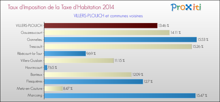 Taux d'imposition de la taxe d'habitation 2014 pour VILLERS-PLOUICH et les communes proches Comparaison des taux d'imposition de la taxe d'habitation 2014 pour VILLERS-PLOUICH et les communes voisines