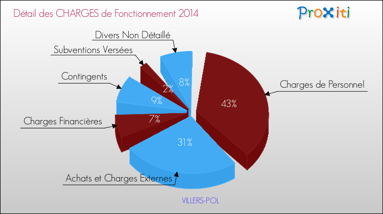 Décomposition des Charges de Fonctionnement 2014 de la commune de VILLERS-POL Charges de Fonctionnement 2014 pour la commune de VILLERS-POL