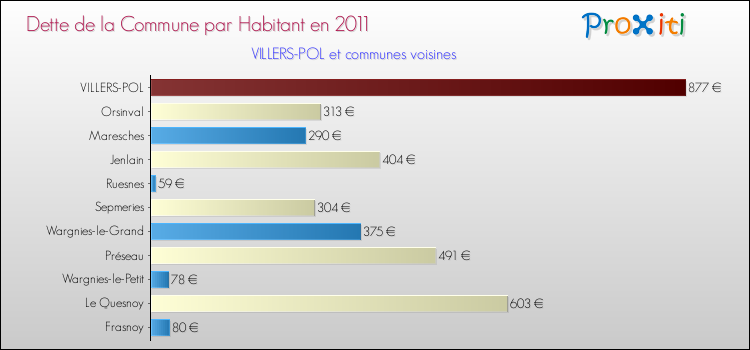 Dette par habitant de la commune en 2011 pour VILLERS-POL et les communes proches Comparaison de la dette par habitant de la commune en 2011 pour VILLERS-POL et les communes voisines