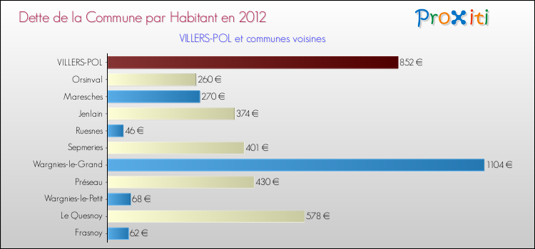 Dette par habitant de la commune en 2012 pour VILLERS-POL et les communes proches Comparaison de la dette par habitant de la commune en 2012 pour VILLERS-POL et les communes voisines