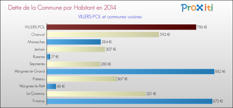 Dette par habitant de la commune en 2014 pour VILLERS-POL et les communes proches Comparaison de la dette par habitant de la commune en 2014 pour VILLERS-POL et les communes voisines