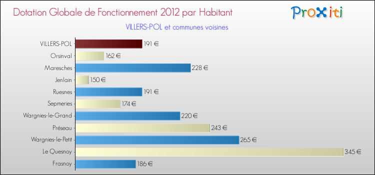 Montant des dotations globales de fonctionnement DGF par Habitant pour VILLERS-POL et les communes proches Comparaison des des dotations globales de fonctionnement DGF par habitant pour VILLERS-POL et les communes voisines
