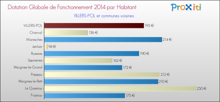 Montant des dotations globales de fonctionnement DGF par Habitant pour VILLERS-POL et les communes proches en 2014. Comparaison des des dotations globales de fonctionnement DGF par habitant pour VILLERS-POL et les communes voisines en 2014.