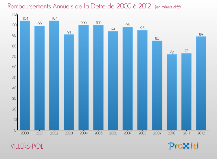 Evolution de l'annuité de la dette pour la commune de VILLERS-POL de 2000 à 2012 Annuités de la dette pour VILLERS-POL de 2000 à 2012