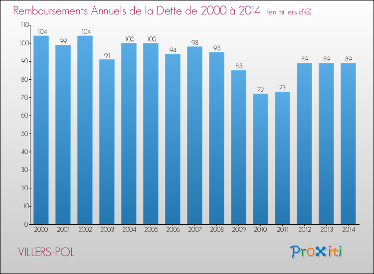 Evolution de l'annuité de la dette pour la commune de VILLERS-POL de 2000 à 2014 Annuités de la dette pour VILLERS-POL de 2000 à 2014