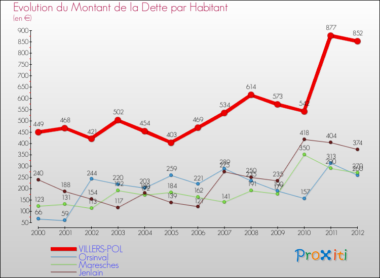 Evolution de la dette par habitant pour la commune de VILLERS-POL et les communes proches de 2000 à 2012 Comparaison de la dette par habitant pour VILLERS-POL et les communes voisines de 2000 à 2012