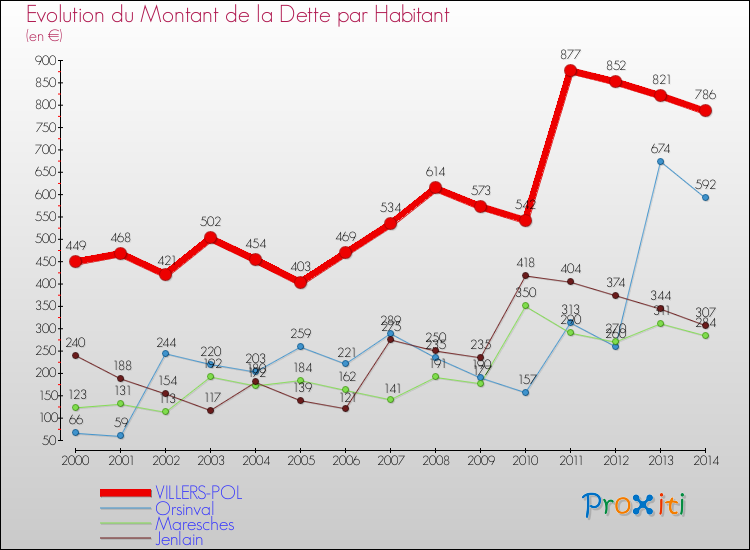 Evolution de la dette par habitant pour la commune de VILLERS-POL et les communes proches de 2000 à 2014 Comparaison de la dette par habitant pour VILLERS-POL et les communes voisines de 2000 à 2014