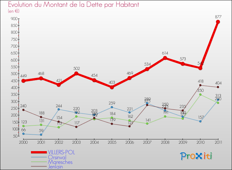 Evolution de la dette par habitant pour la commune de VILLERS-POL et les communes proches Comparaison de la dette par habitant pour VILLERS-POL et les communes voisines
