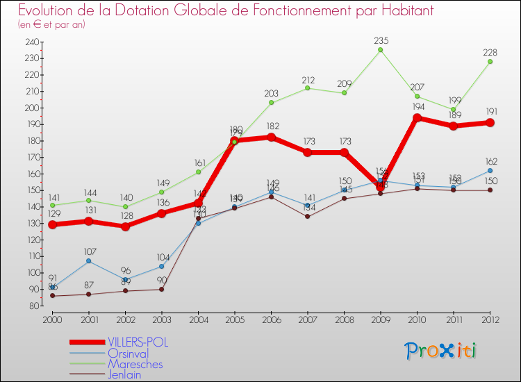Evolution et montant de la dotation globale de fonctionnement par Habitant pour VILLERS-POL et les communes proches Comparaison des dotations globales de fonctionnement par habitant pour VILLERS-POL et les communes voisines